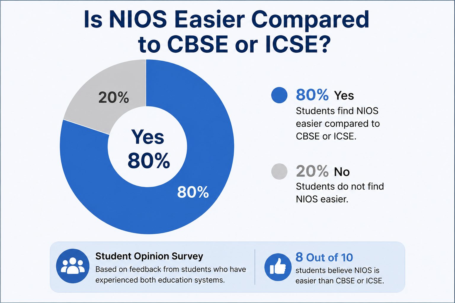 Is NIOS Easier Compared to CBSE or ICSE?